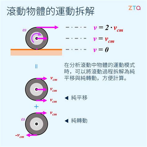 轉動|轉動學→物體基本運動